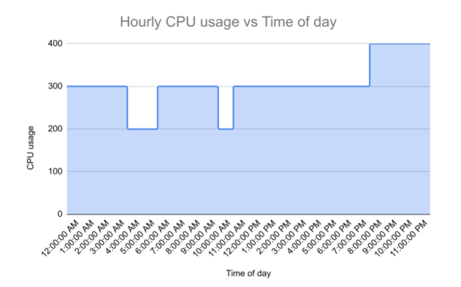 Exemplo de padrão de gastos de um cliente com uso mínimo estável de 200 CPUs, mas a maior parte do uso é de 300 CPUs.
