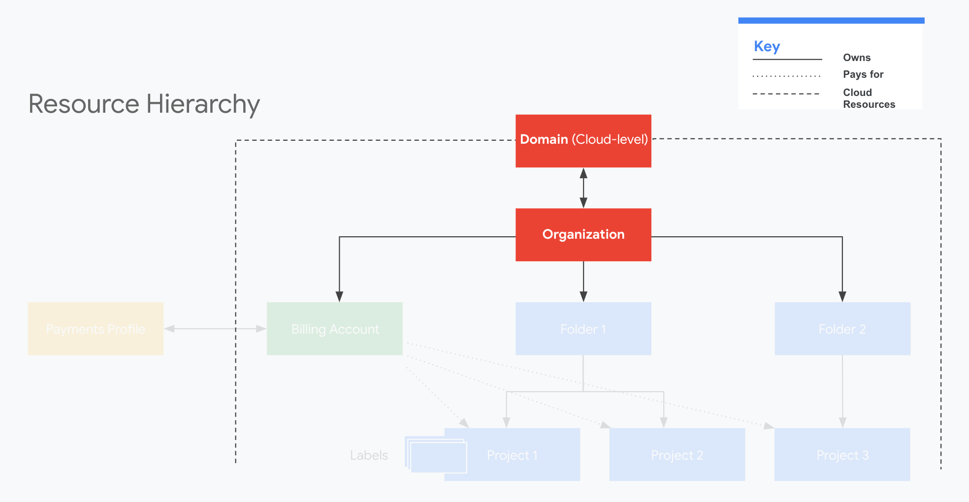 Domain und Organisation in der Ressourcenhierarchie