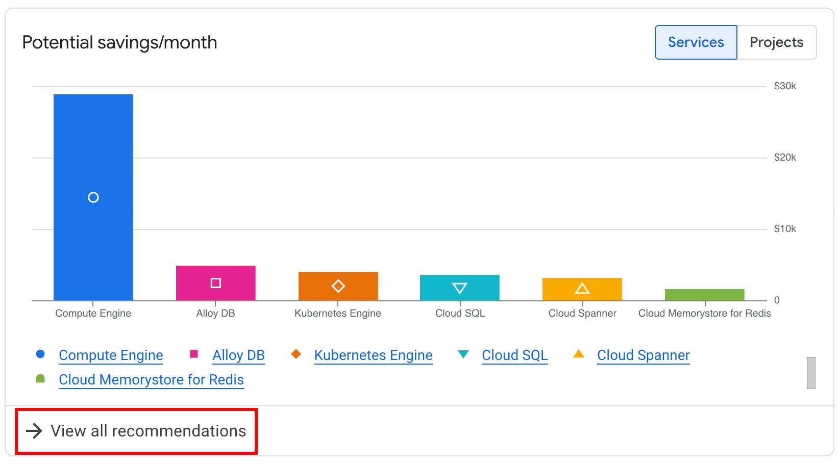 Esempio del widget Risparmi potenziali al mese.