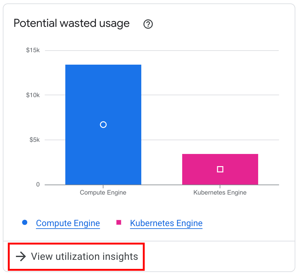 ‫דוגמה לווידג&#39;ט Potential wasted usage ב-FinOps Hub.