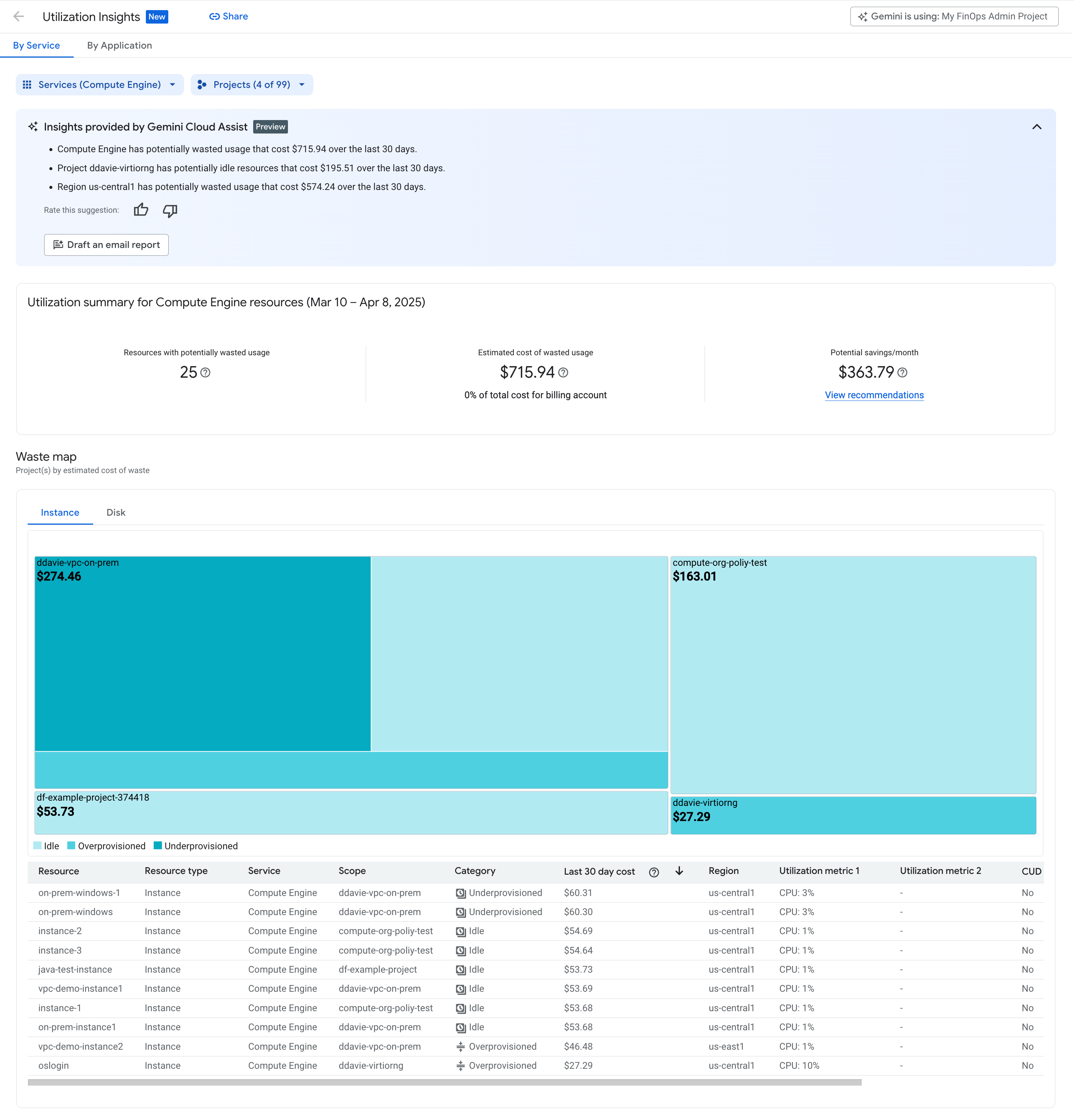 FinOps 使用率深入分析資訊主頁範例。