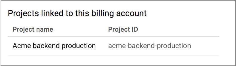 Indique que l'exemple de projet n'est plus visible dans la liste des projets associés au compte Cloud Billing. Cela permet de vérifier que Cloud Billing est désactivé pour le projet.