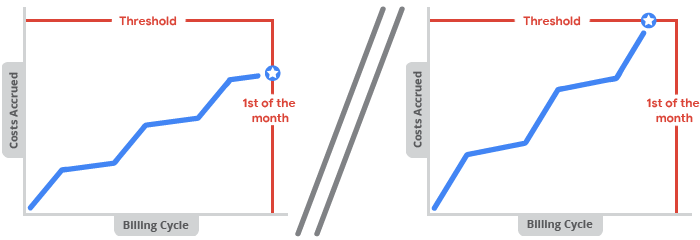 Graphique indiquant les dates de facturation de votre compte de facturation Cloud avec les seuils de facturation