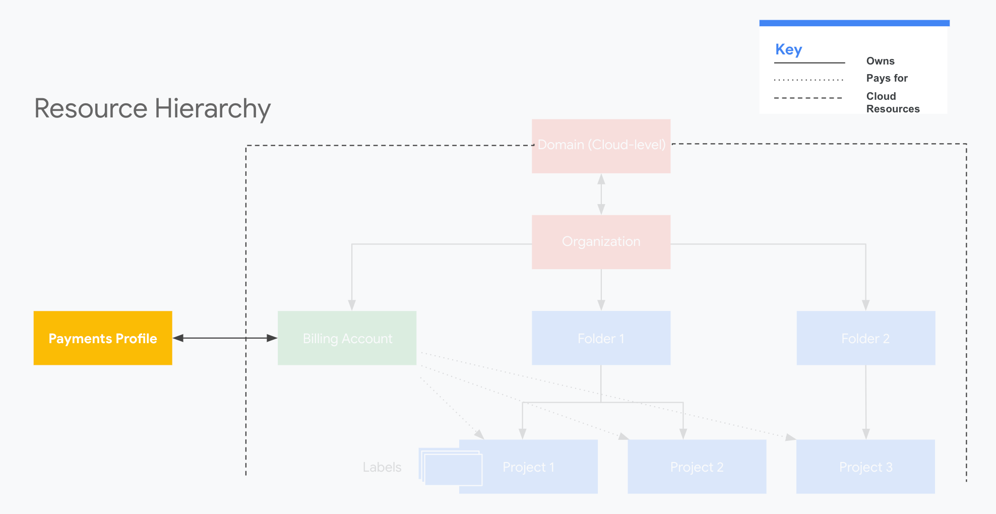 Bill account. Google cloud Billing Project. Google payment profile.