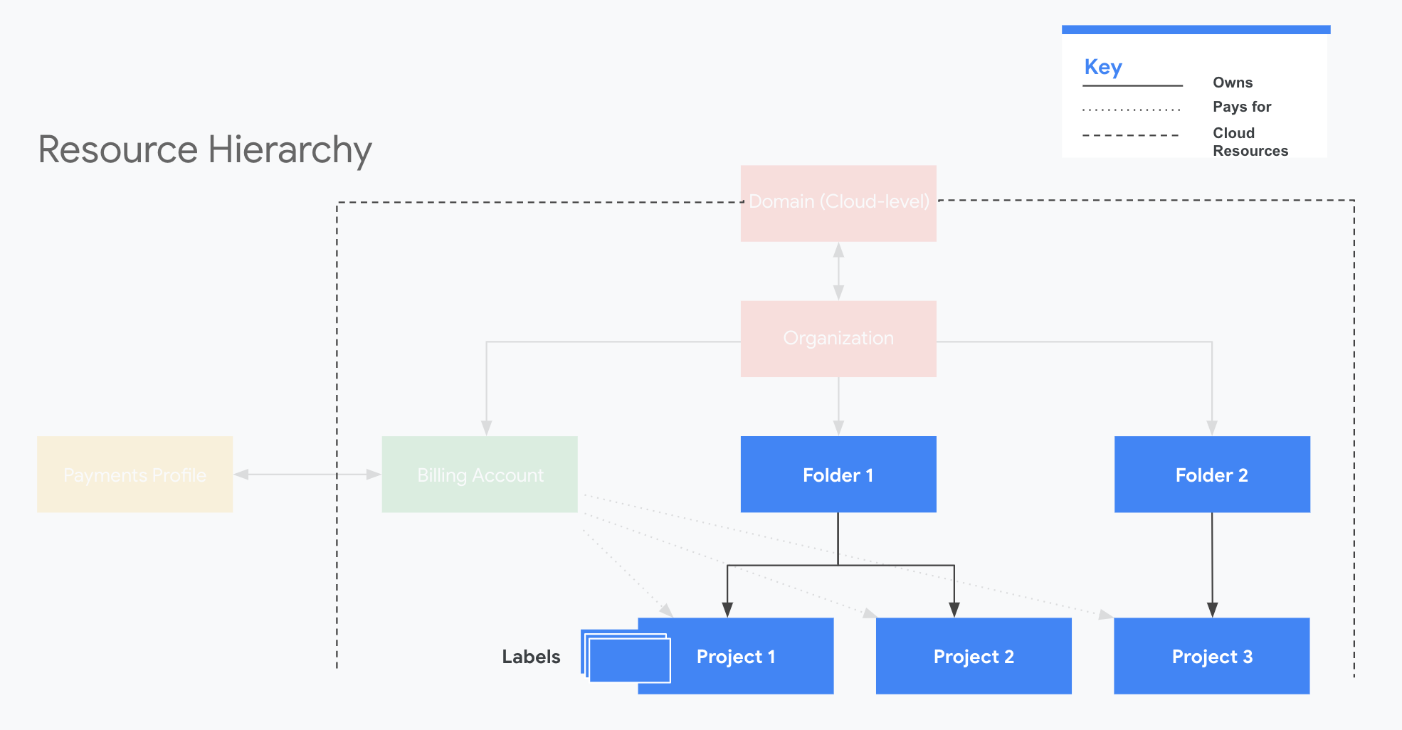 Projects, folders, and labels in the Resource Hierarchy