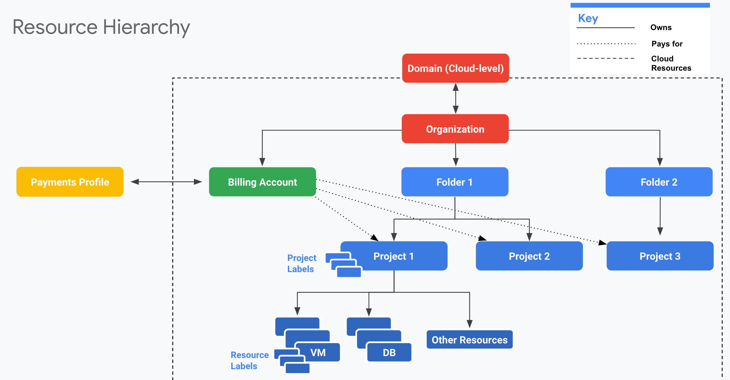 资源层次结构示例显示了管理 Google Cloud 账号所涉及的核心账号级资源，以及它们与您的 Cloud Billing 账号和 Google 付款资料的关系。