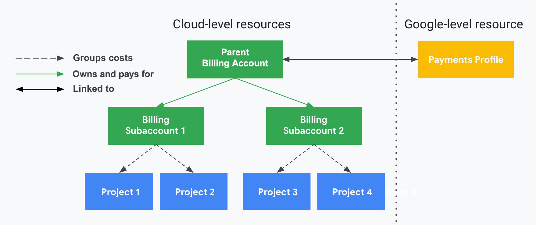 프로젝트가 Cloud Billing 계정, Cloud Billing 하위 계정, Google 결제 프로필과 어떻게 연결되는지를 보여줍니다. 한쪽은 Google Cloud수준 리소스(Cloud Billing 계정, 하위 계정, 관련 프로젝트)를 보여주고 세로 점선으로 구분된 다른 쪽은 Google 수준 리소스(Google 결제 프로필)를 보여줍니다. 프로젝트 사용량 비용은 연결된 Cloud Billing 하위 계정별로 그룹화하여 소계됩니다. 하위 계정은 Google 결제 프로필에 연결된 리셀러의 상위 Cloud Billing 계정에서 결제합니다.