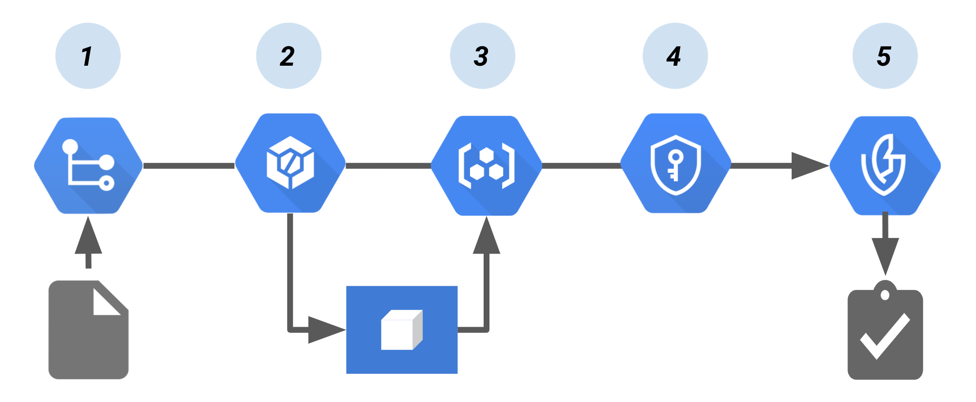 Pipeline d'attestation par l'autorisation binaire avec Cloud Build.