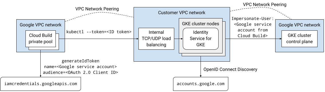 Über Identity Service for GKE auf private GKE-Cluster zugreifen