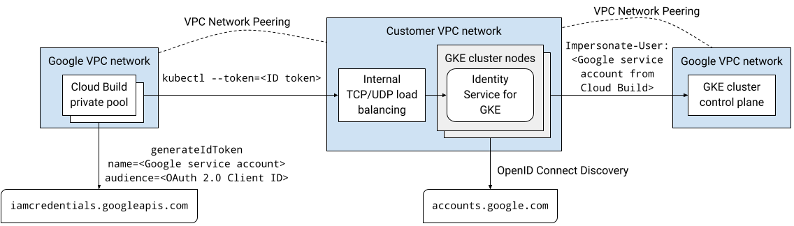Accéder à des clusters GKE privés à l'aide d'Identity Service pour GKE