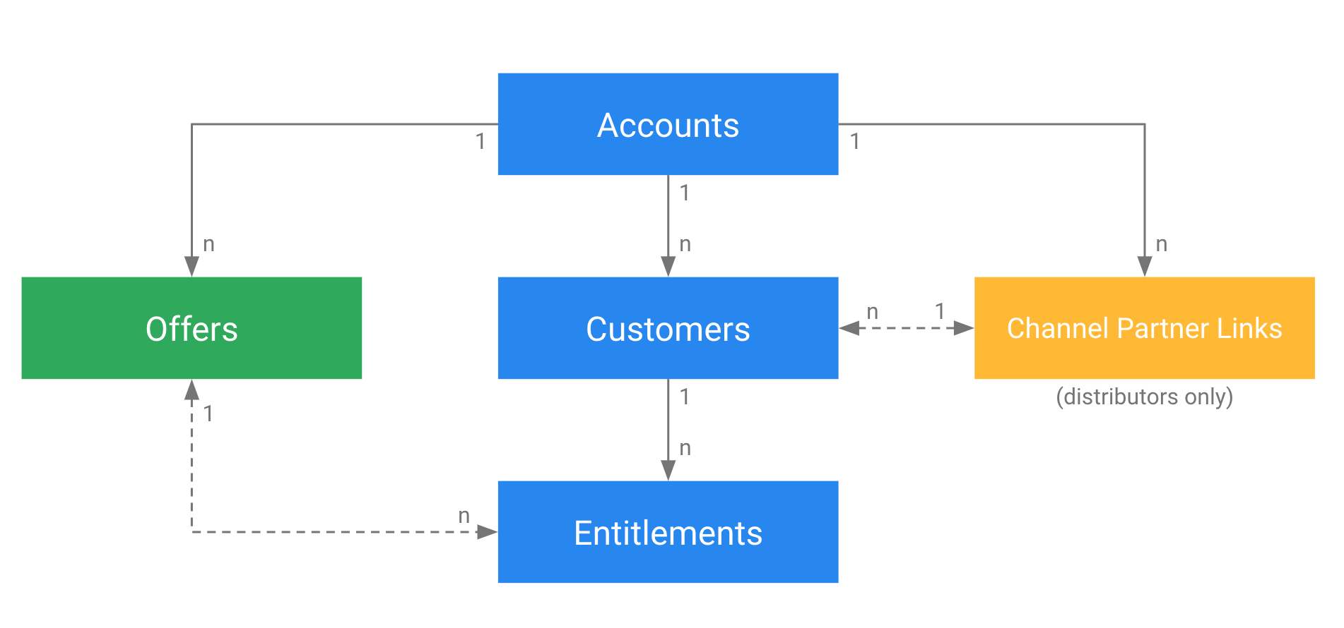 Conceptos de los servicios de canal