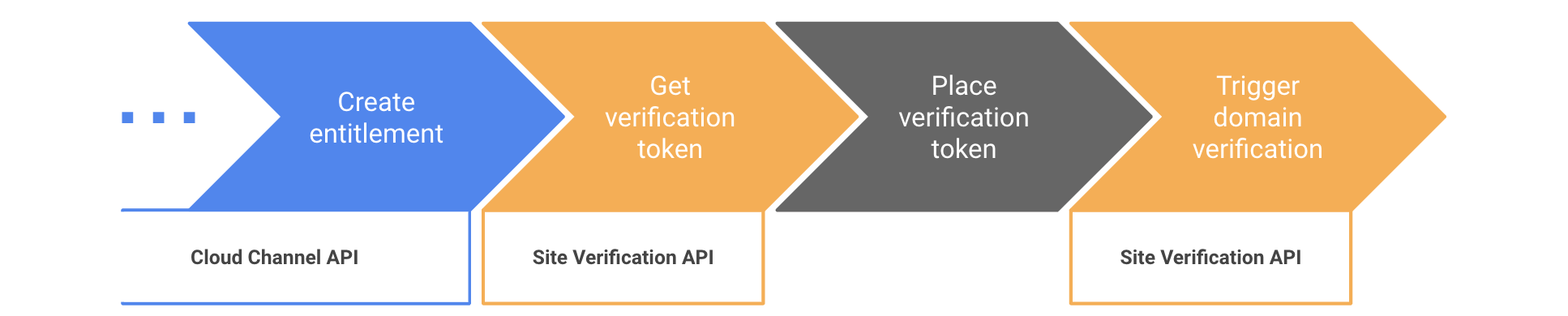 Etapas para automatizar a verificação de domínio