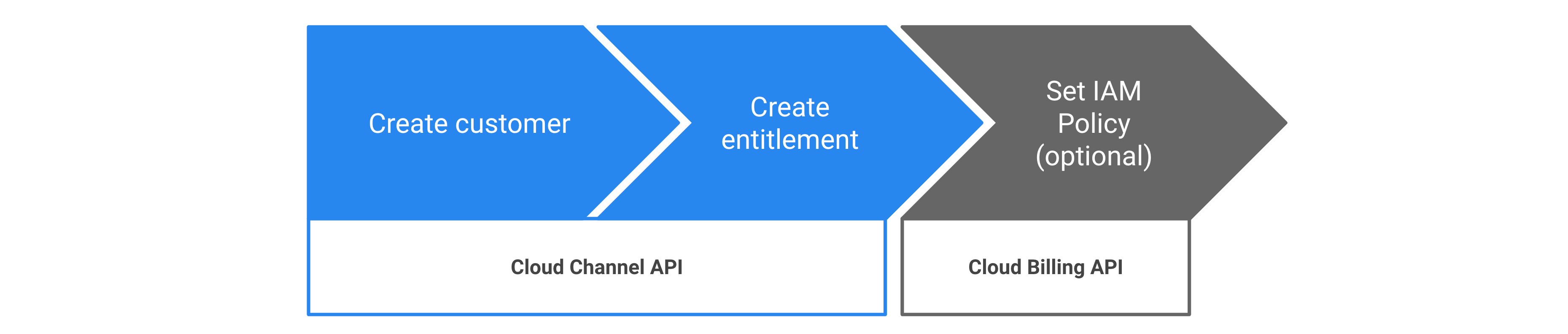 Pasos para aprovisionar derechos de Google Cloud a través de la API de Cloud Channel