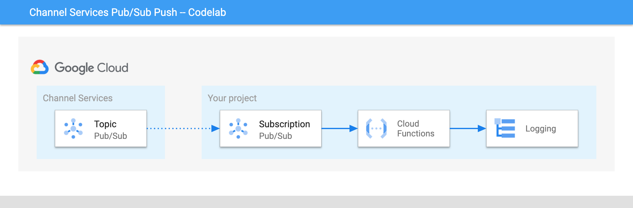 Enviar notificações do Channel Services para uma função do Cloud