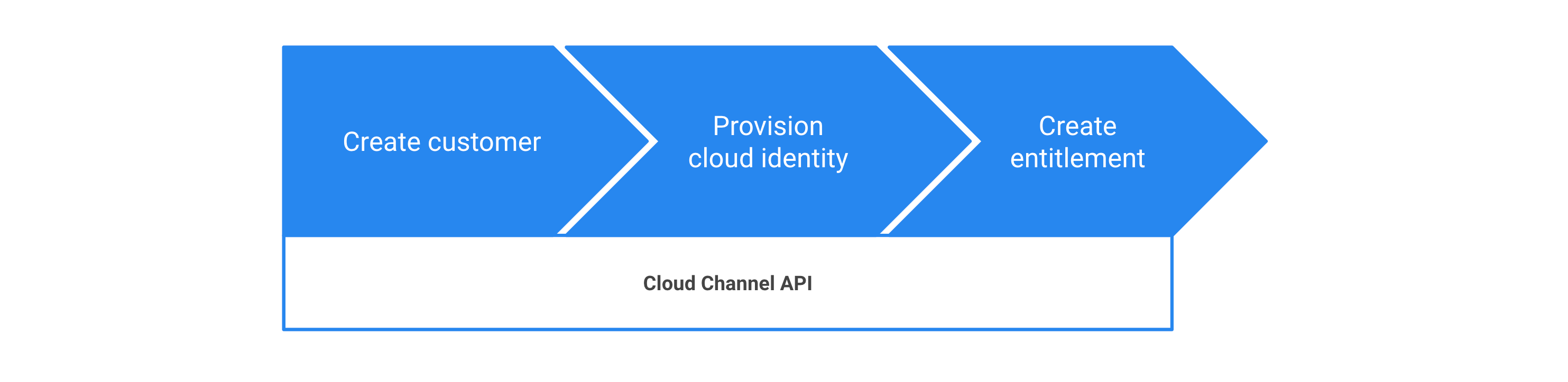 通过 Cloud Channel API 预配 Google Workspace 的步骤