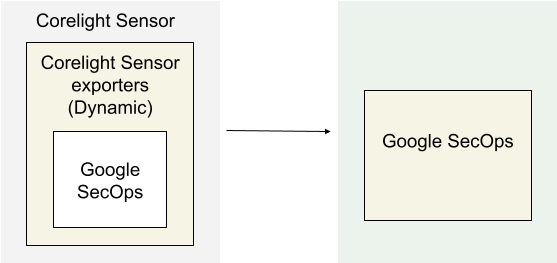 Deployment architecture