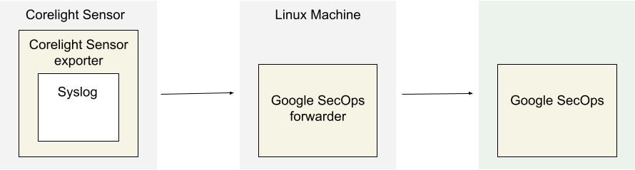 Deployment architecture