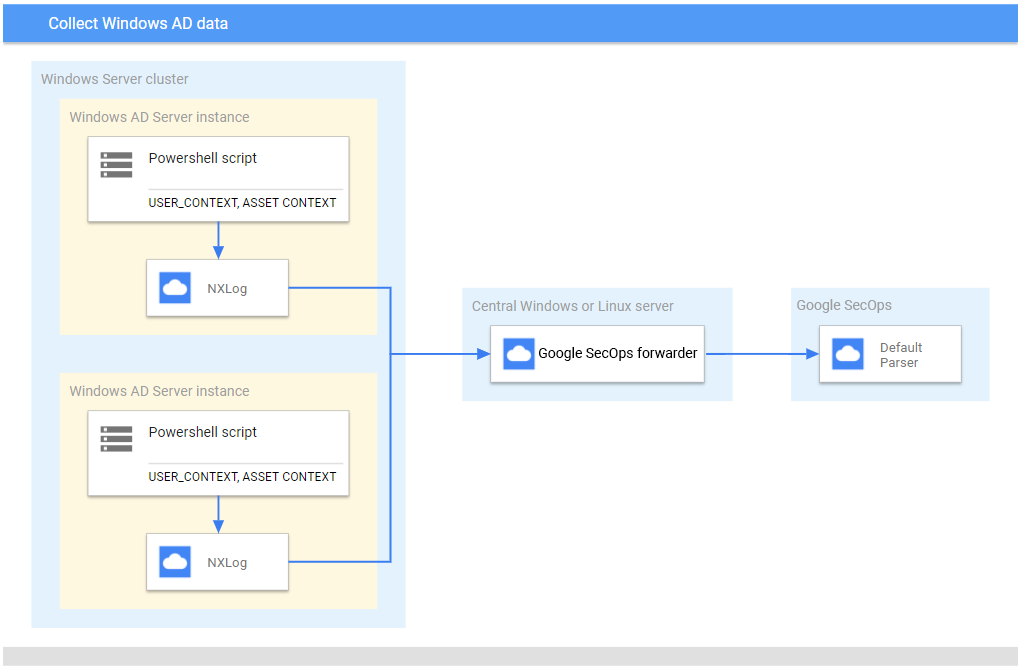 Deployment architecture