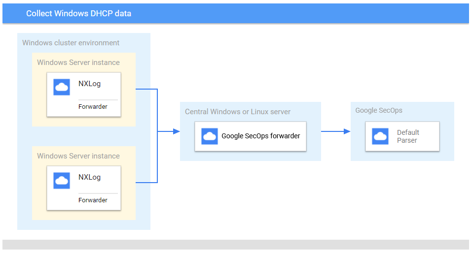 Deployment architecture