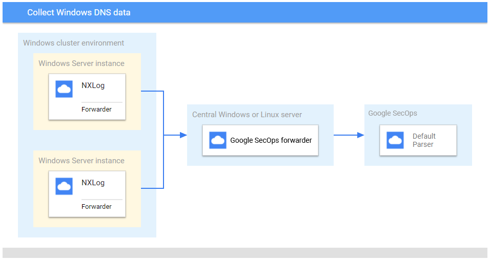 Ingestion du service de transfert de journaux NXLog