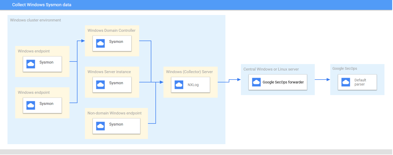 Deployment architecture