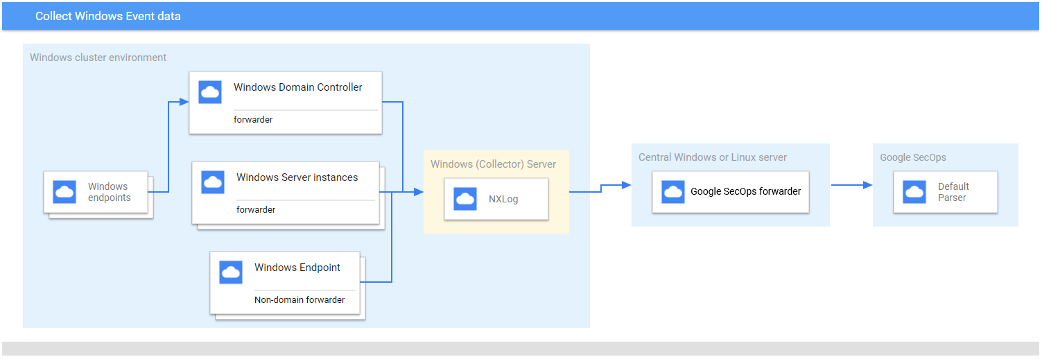 Deployment architecture