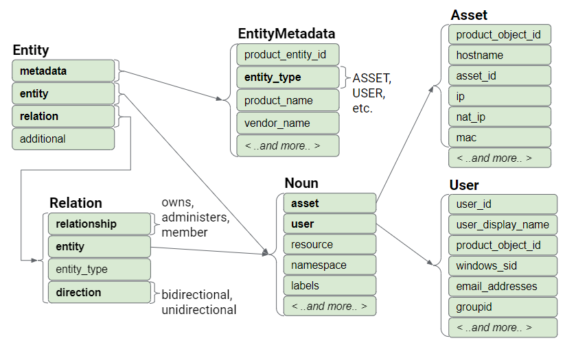 Modelo de datos de la entidad