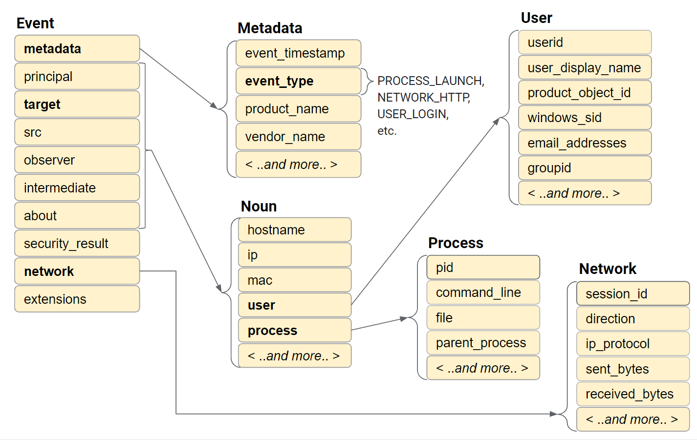 Overview of the Unified Data Model | Google Security Operations ...