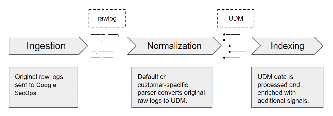 Workflow d&#39;ingestion et de normalisation