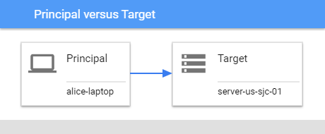 principal と target