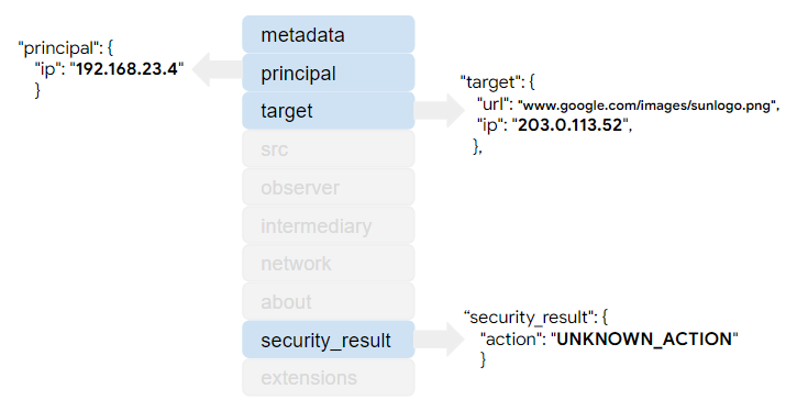 Log values mapped to UDM