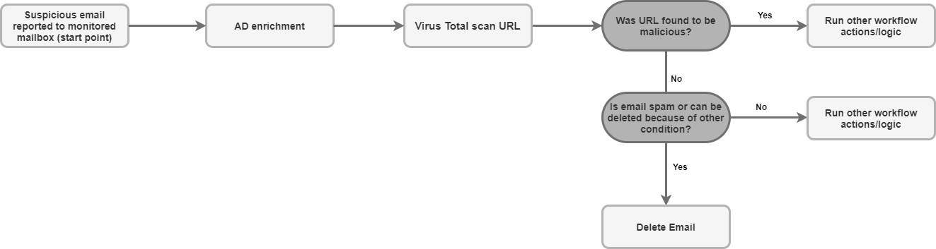 Use case
workflow