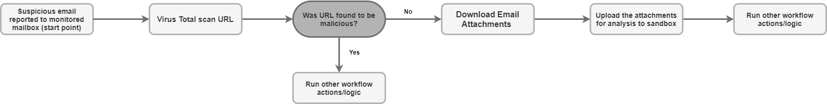 Use case
workflow