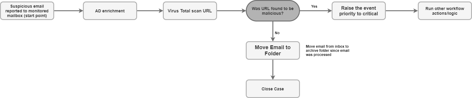 Use case
workflow