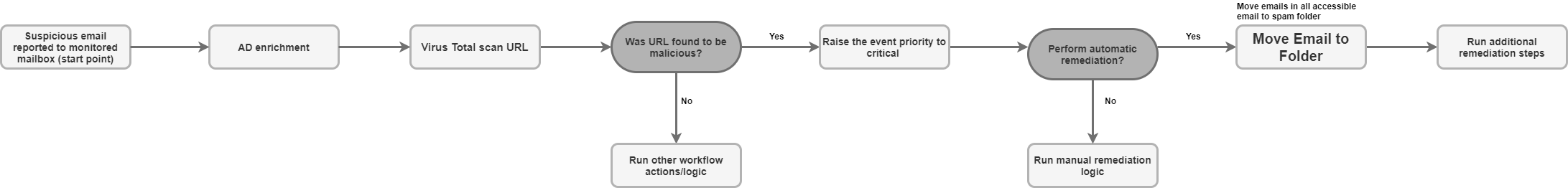 Use case
workflow