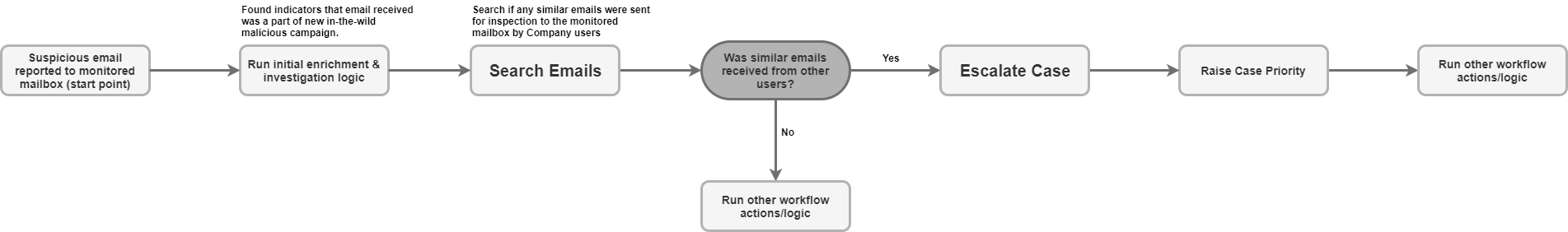 Use case
workflow