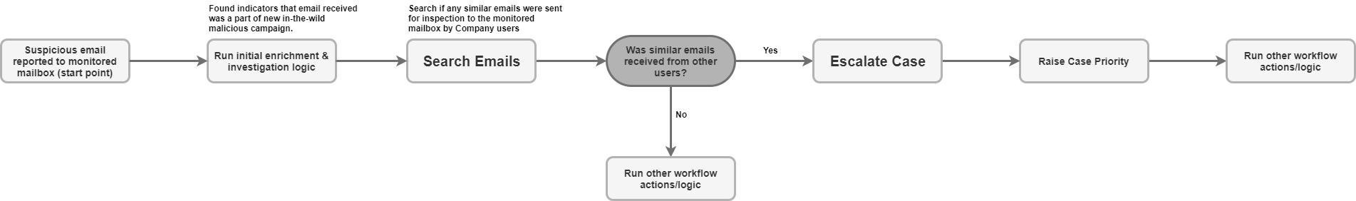 Cas d&#39;utilisation
workflow