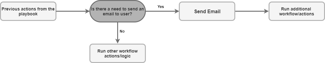 Use case workflow