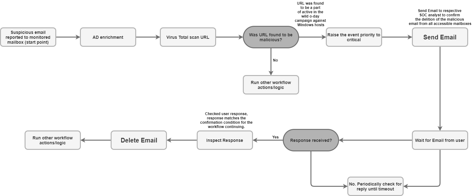 Use case
workflow