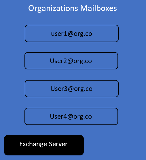 Organizations mailboxes
diagram