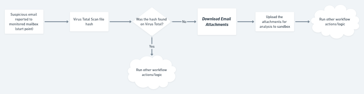 Use case
workflow