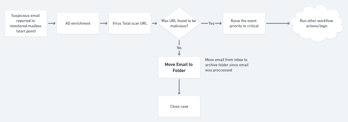 Use case
workflow