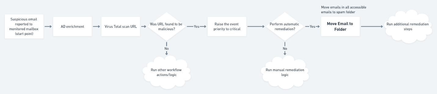 Use case
workflow