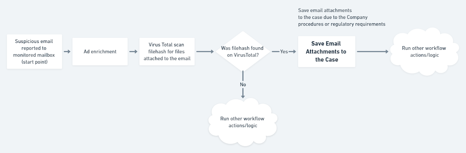 Use case
workflow