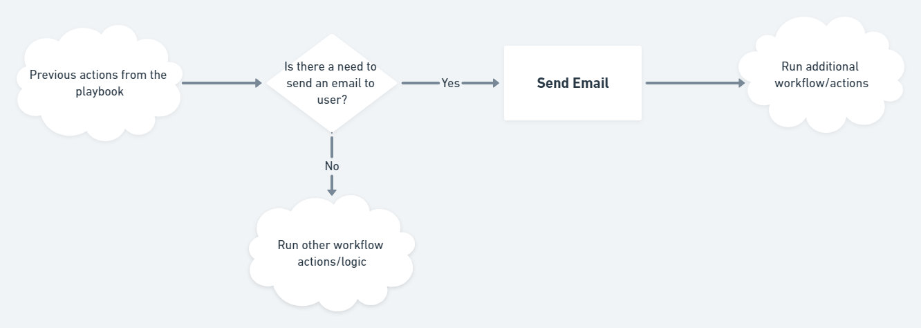 Use case workflow