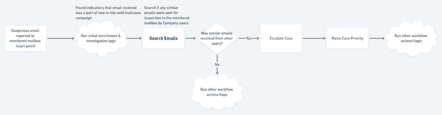 Use case workflow