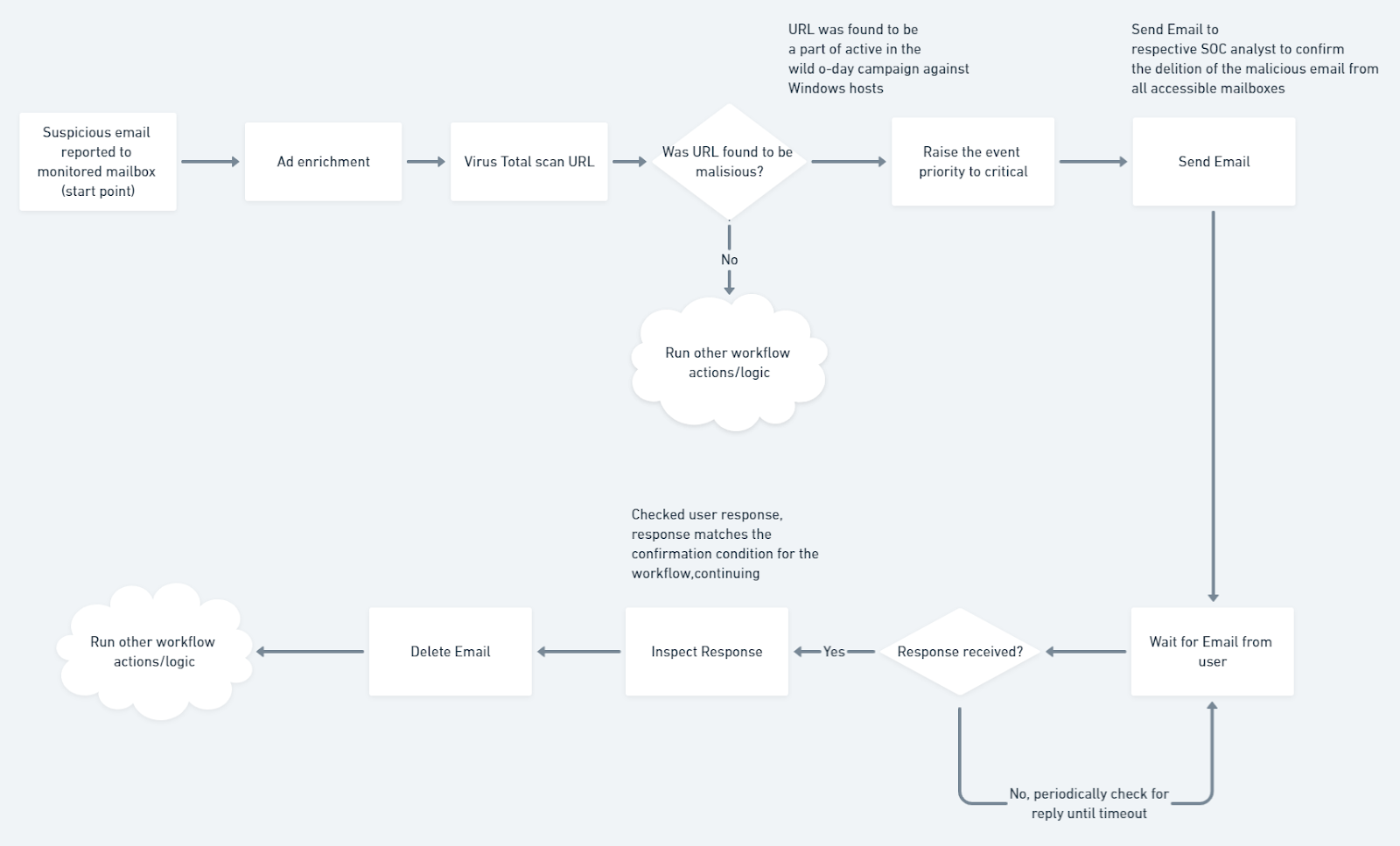 Use case
workflow