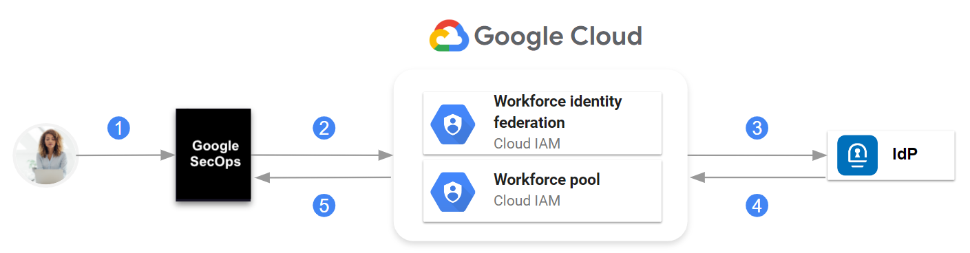 Komunikasi antara Google Security Operations, federasi identitas tenaga kerja Google Cloud IAM, dan IdP