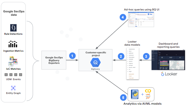 Data export to process to BigQuery