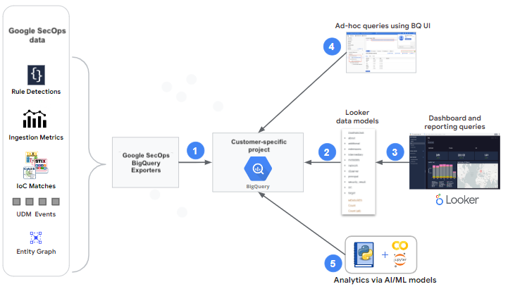 Exportación de datos para procesarlos en BigQuery